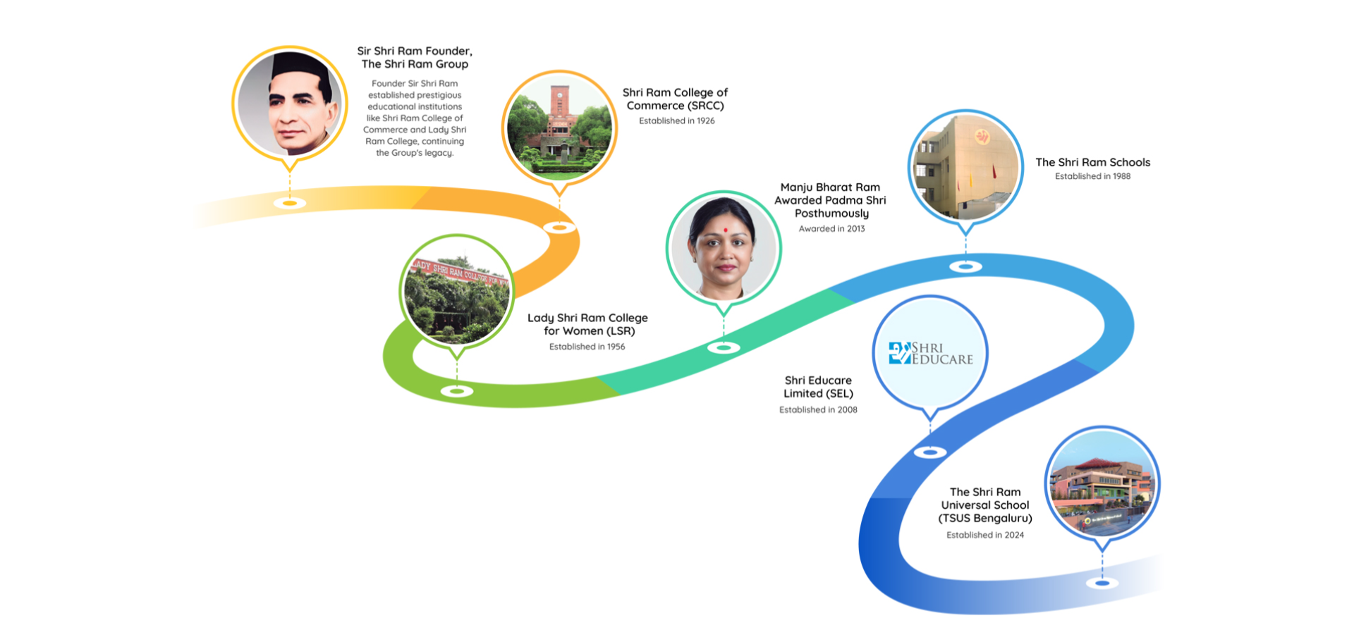 Sir Shri Ram, Founder